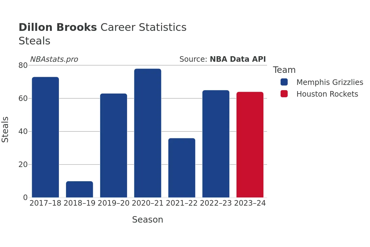 Dillon Brooks Steals Career Chart