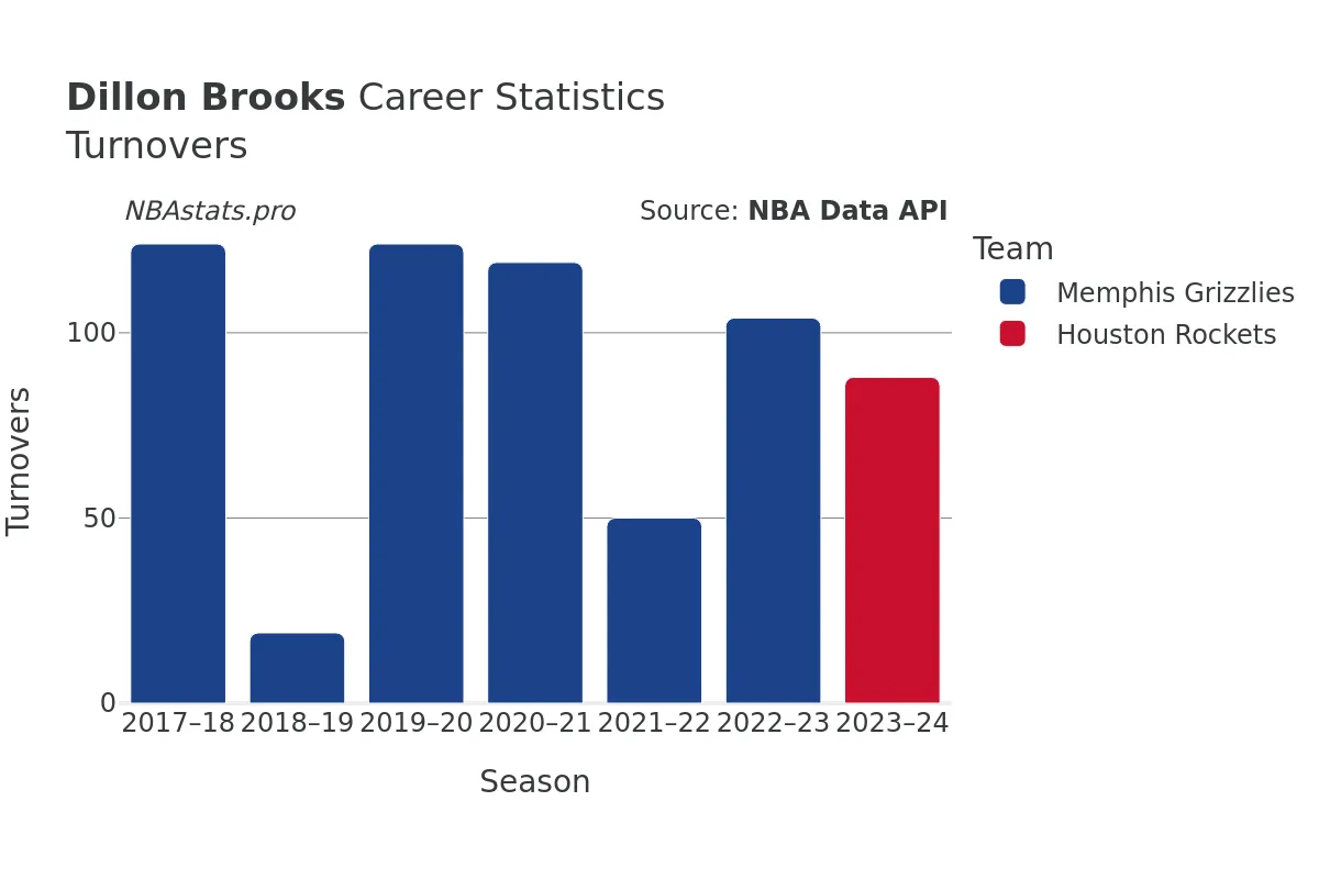 Dillon Brooks Turnovers Career Chart