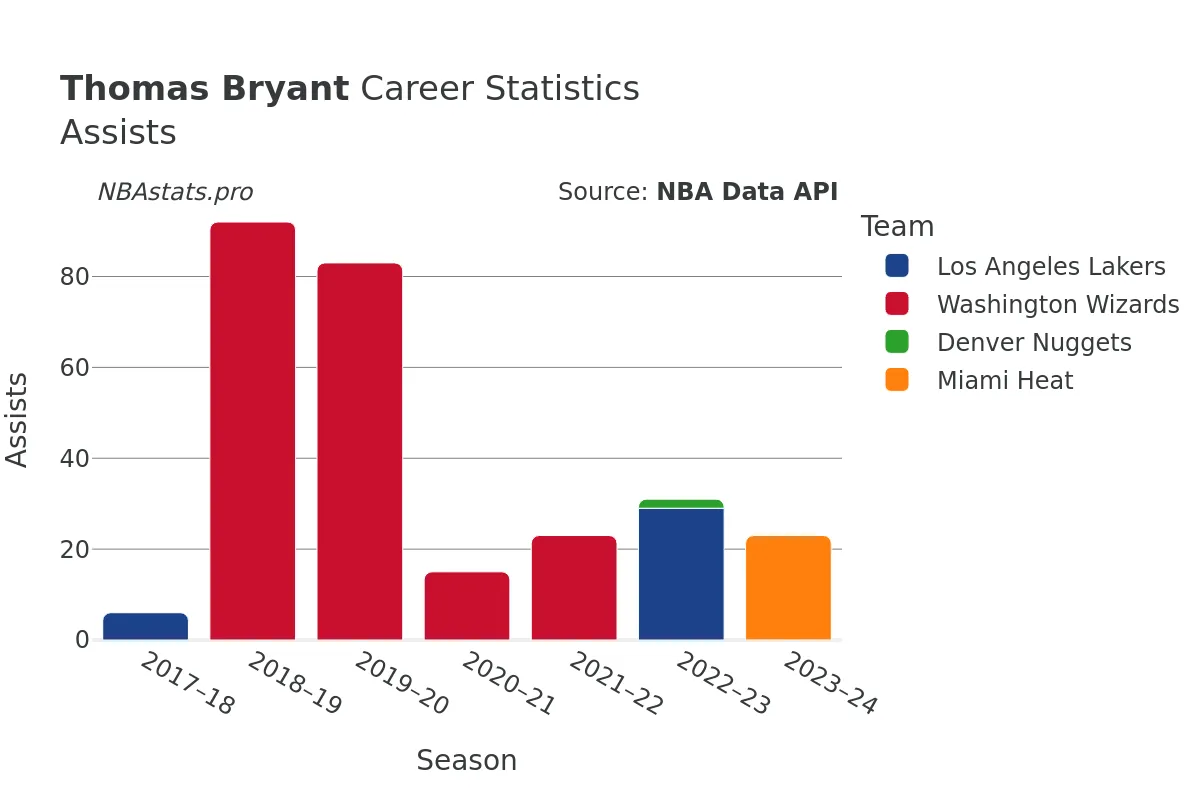 Thomas Bryant Assists Career Chart