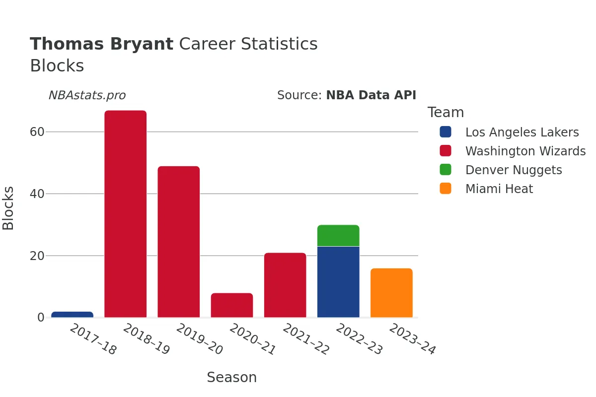 Thomas Bryant Blocks Career Chart