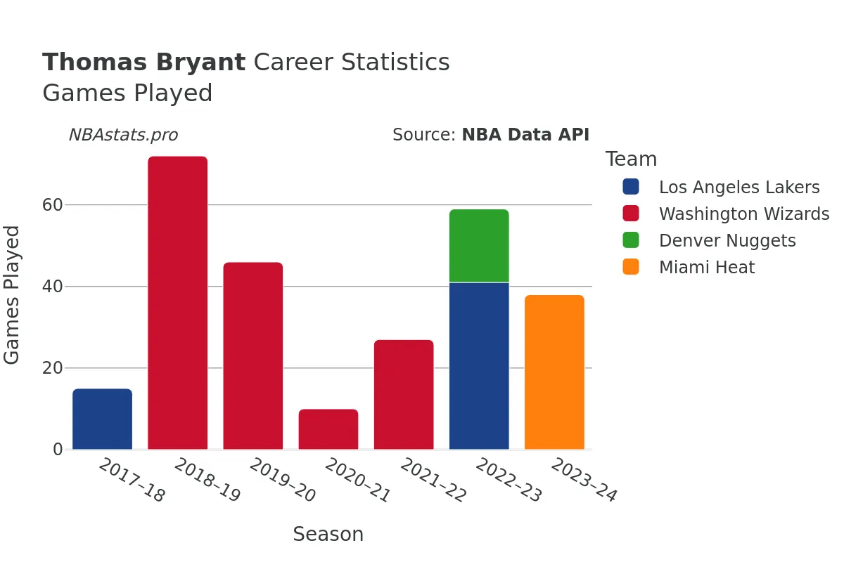 Thomas Bryant Games–Played Career Chart