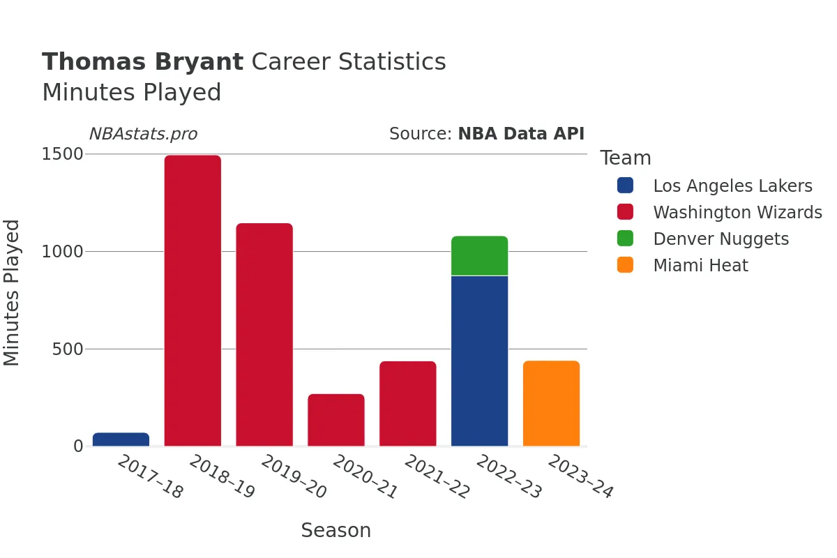 Thomas Bryant Minutes–Played Career Chart