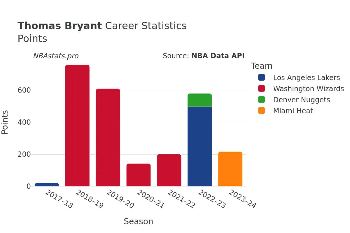 Thomas Bryant Points Career Chart