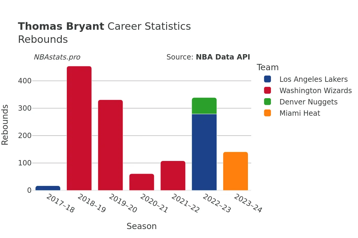 Thomas Bryant Rebounds Career Chart