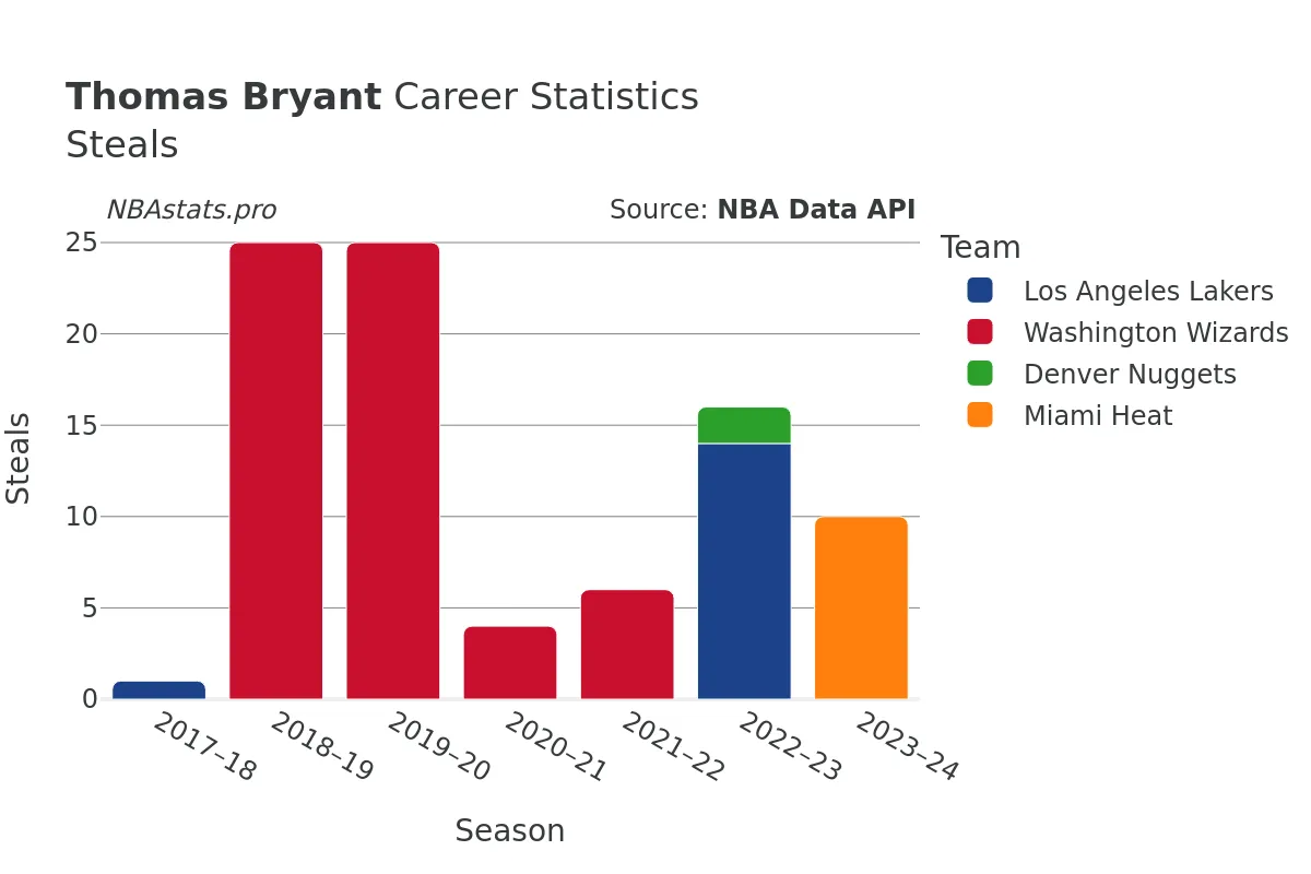 Thomas Bryant Steals Career Chart