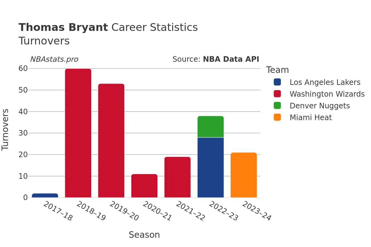 Thomas Bryant Turnovers Career Chart