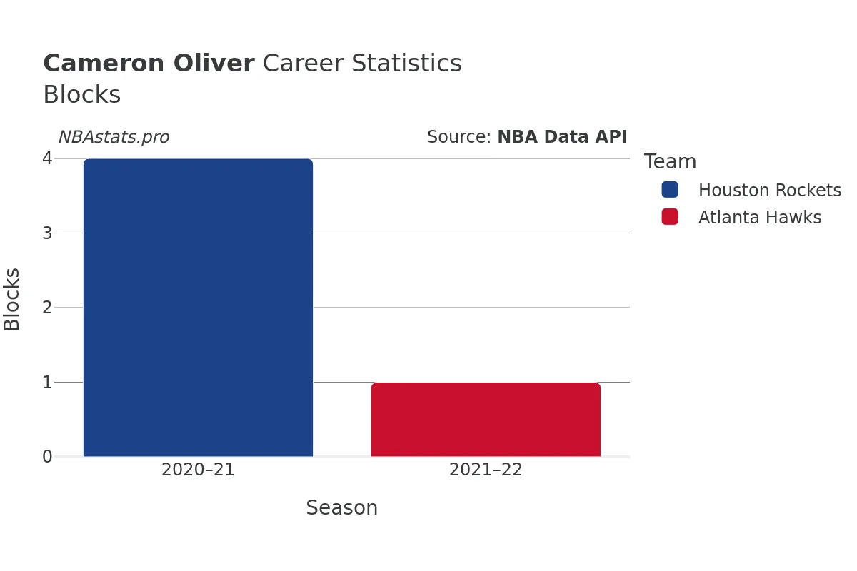 Cameron Oliver Blocks Career Chart