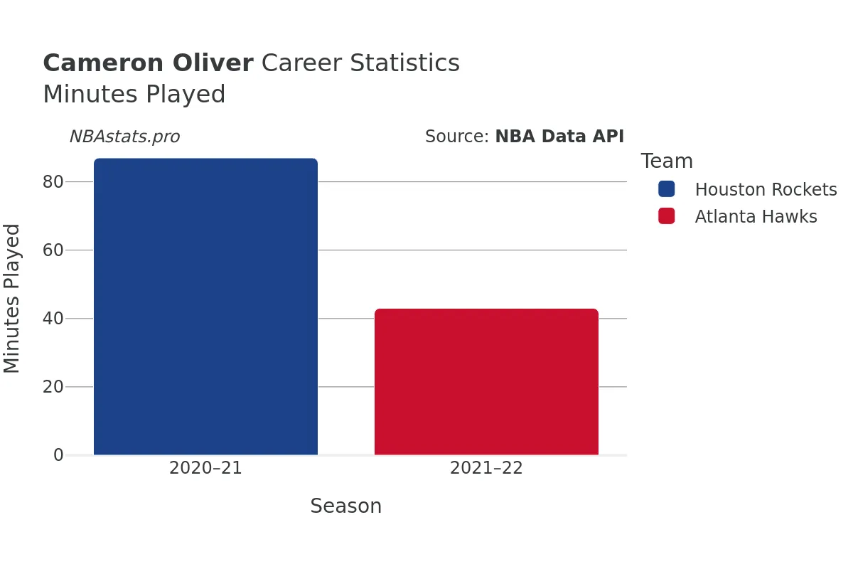 Cameron Oliver Minutes–Played Career Chart
