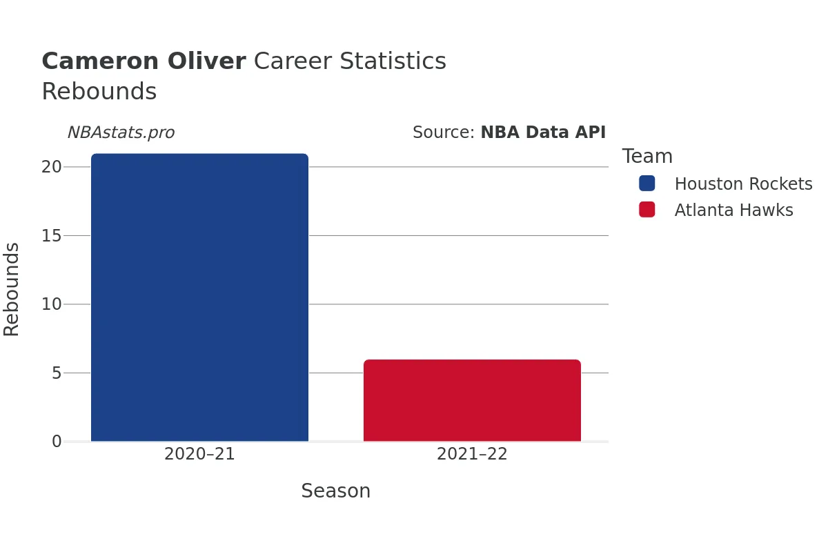 Cameron Oliver Rebounds Career Chart