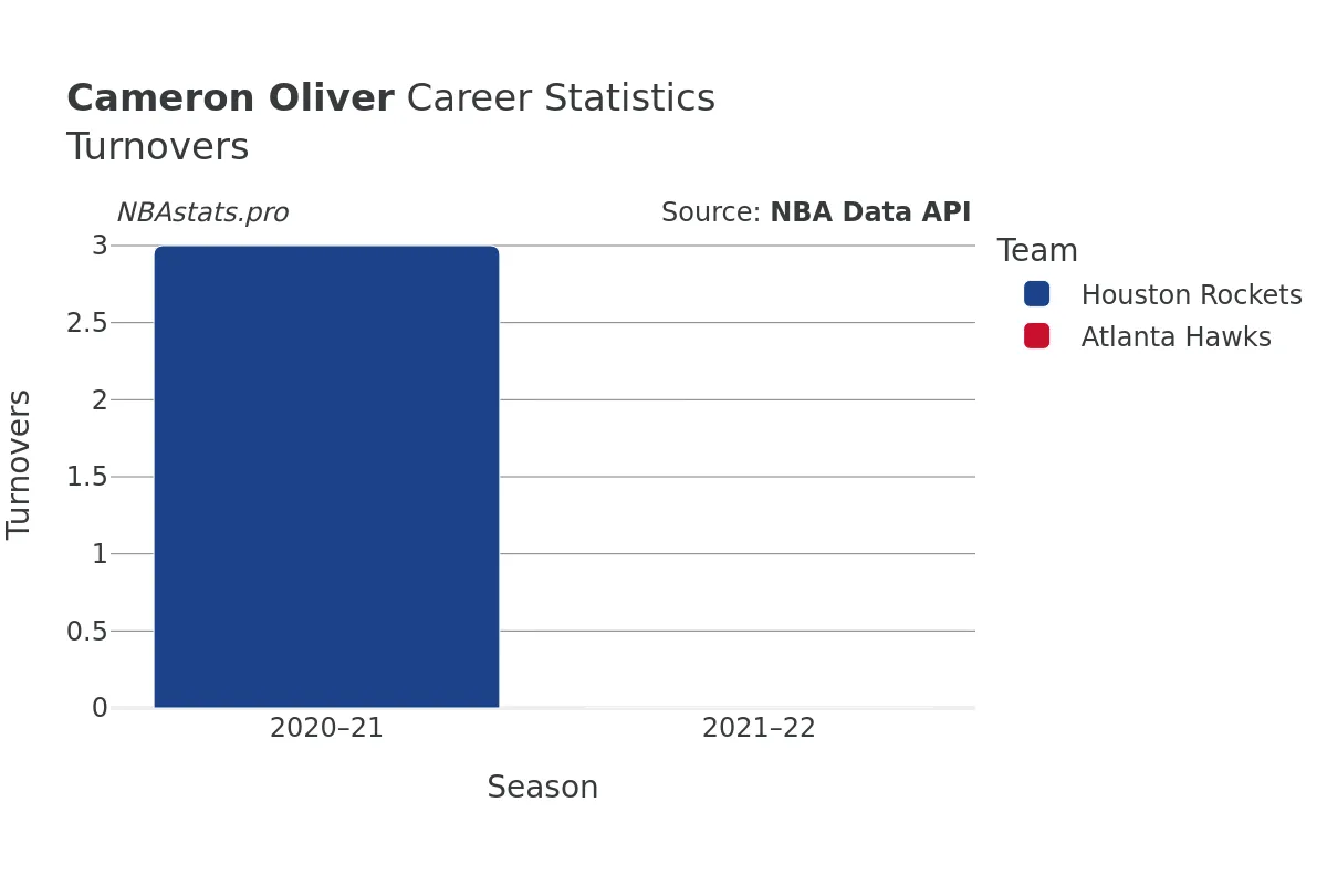 Cameron Oliver Turnovers Career Chart