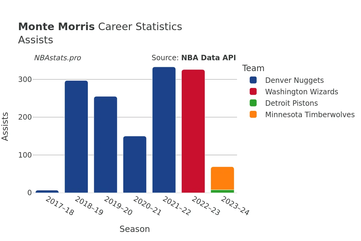 Monte Morris Assists Career Chart