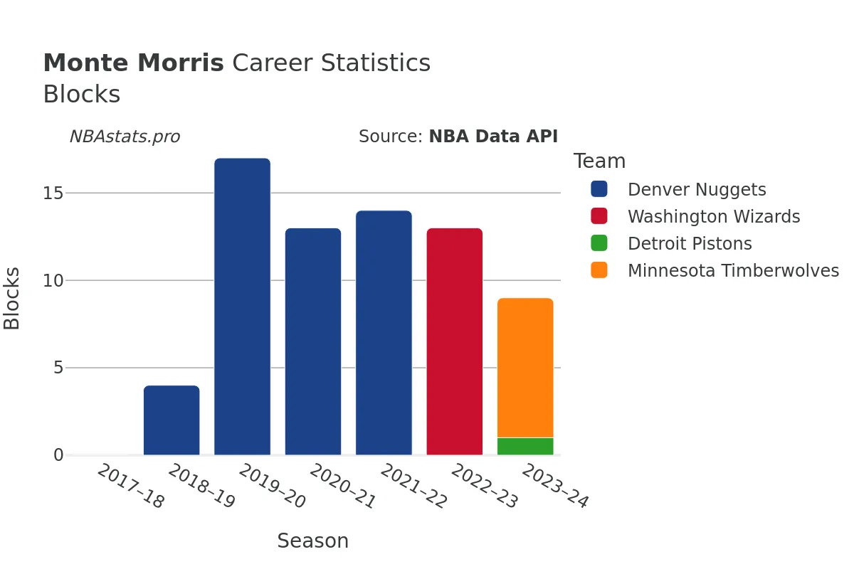 Monte Morris Blocks Career Chart