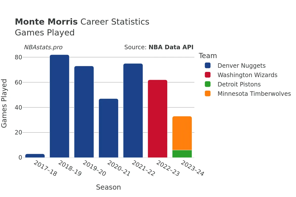 Monte Morris Games–Played Career Chart