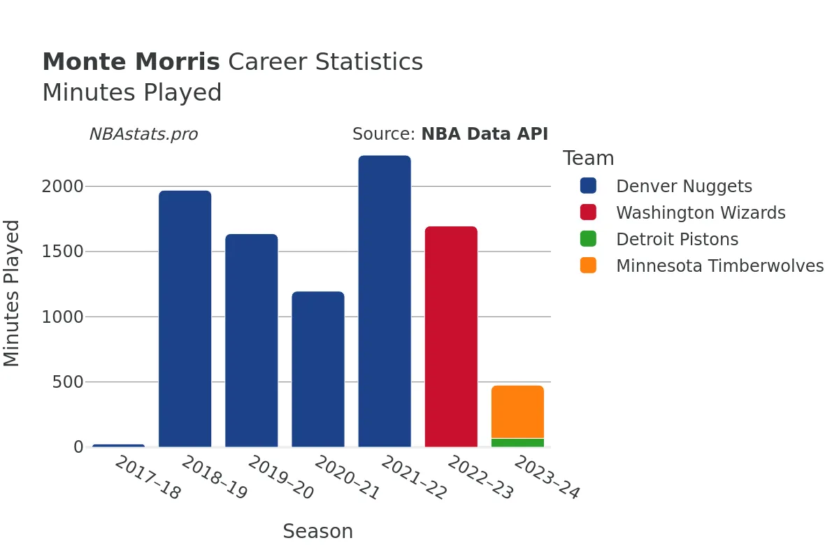 Monte Morris Minutes–Played Career Chart