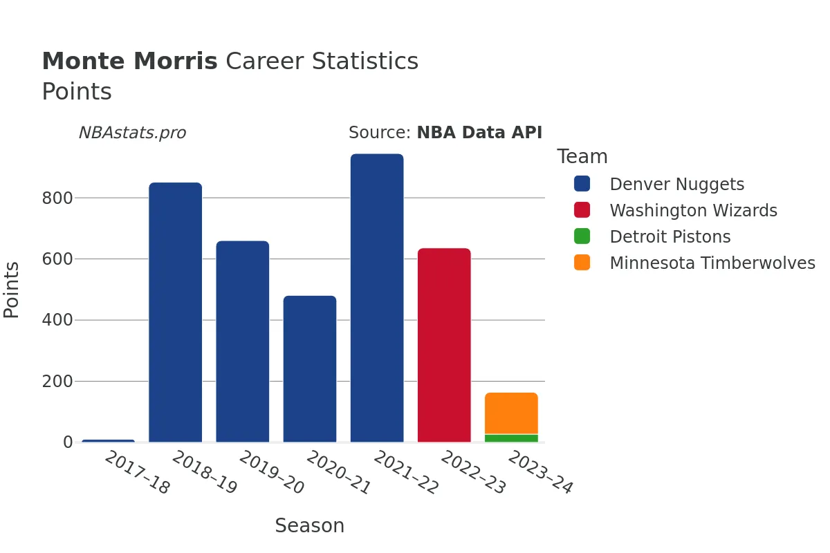 Monte Morris Points Career Chart