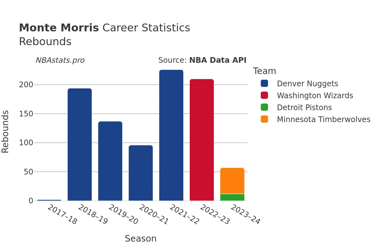 Monte Morris Rebounds Career Chart