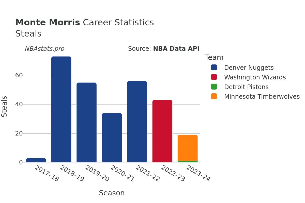 Monte Morris Steals Career Chart