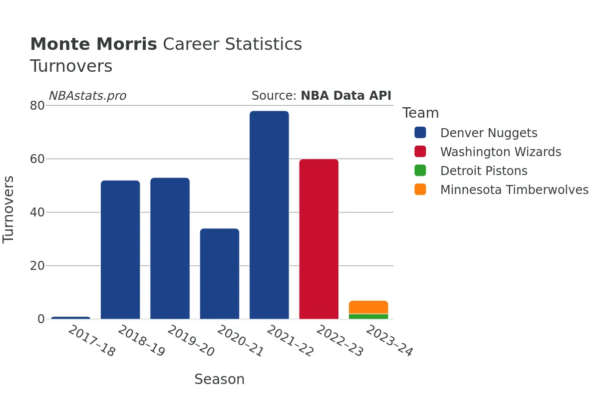 Monte Morris Turnovers Career Chart