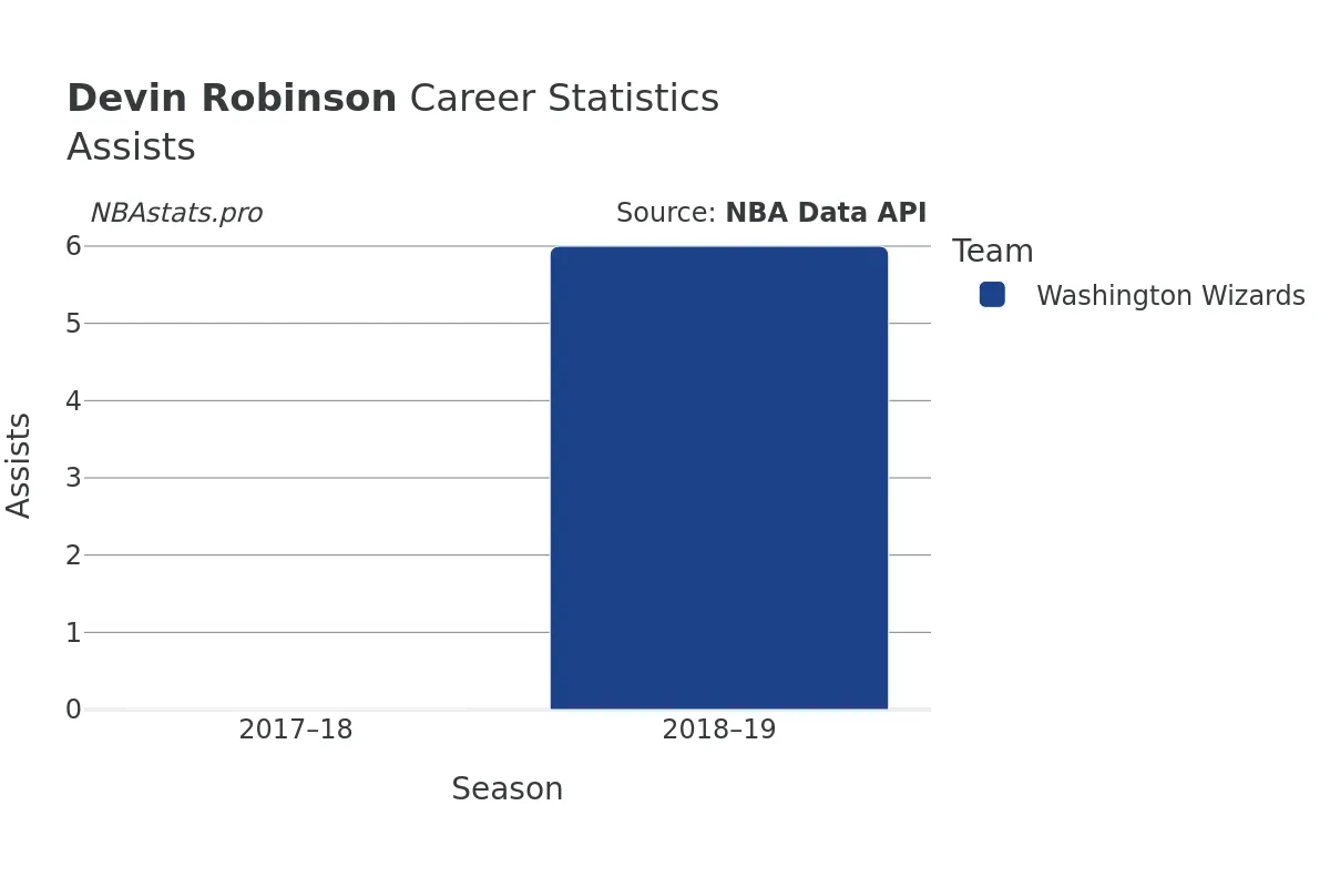 Devin Robinson Assists Career Chart