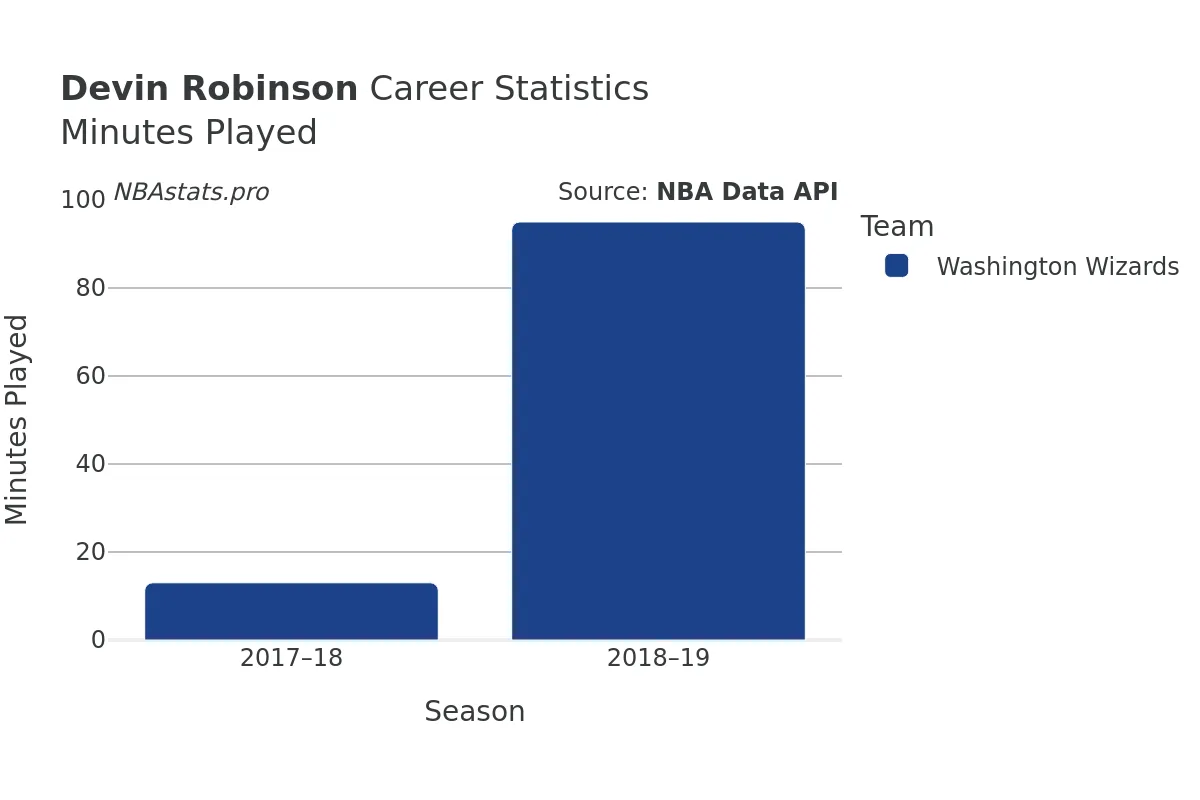 Devin Robinson Minutes–Played Career Chart