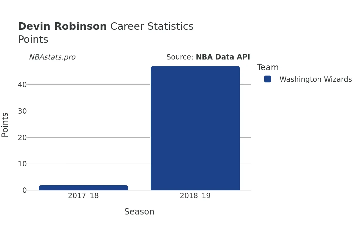 Devin Robinson Points Career Chart