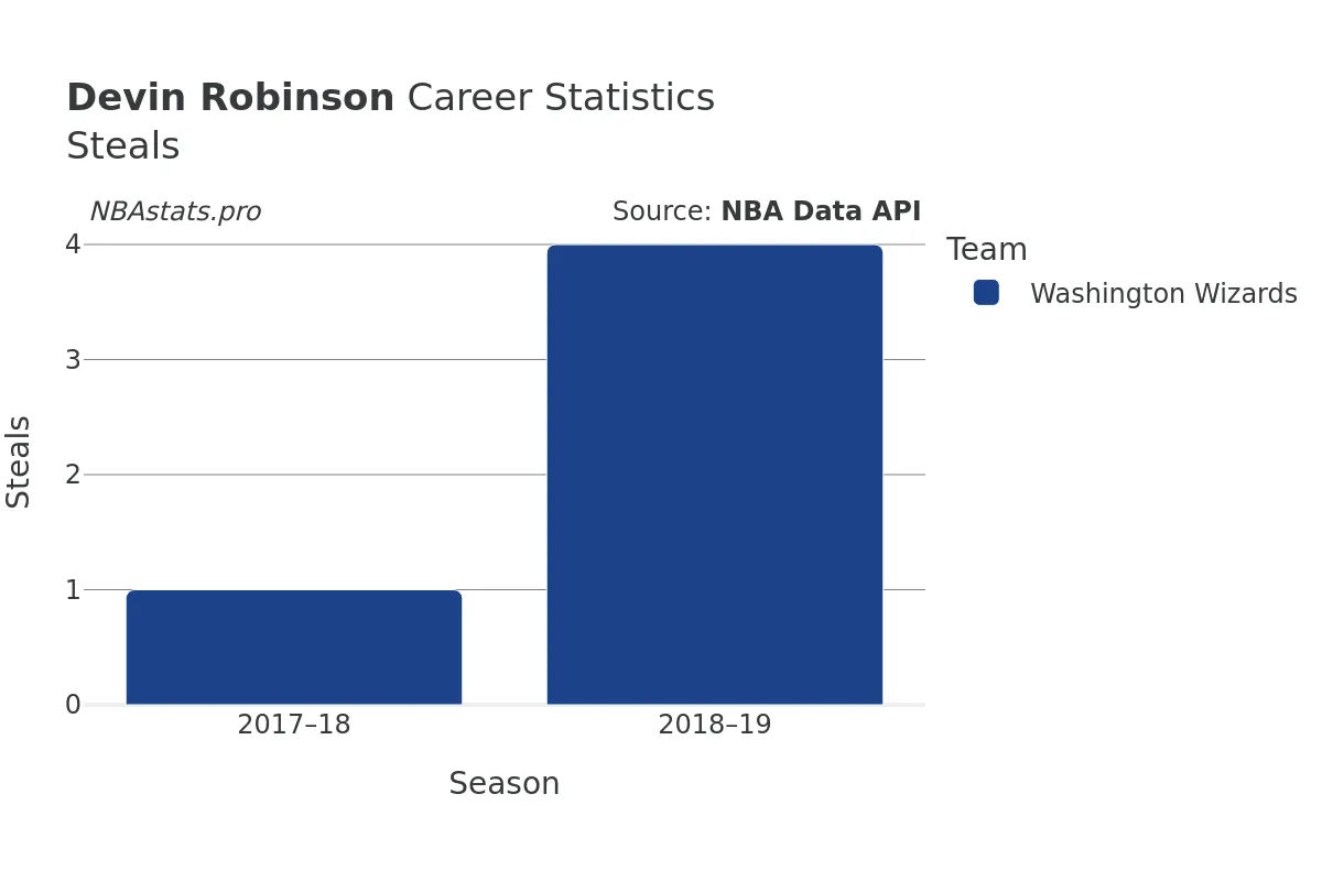 Devin Robinson Steals Career Chart