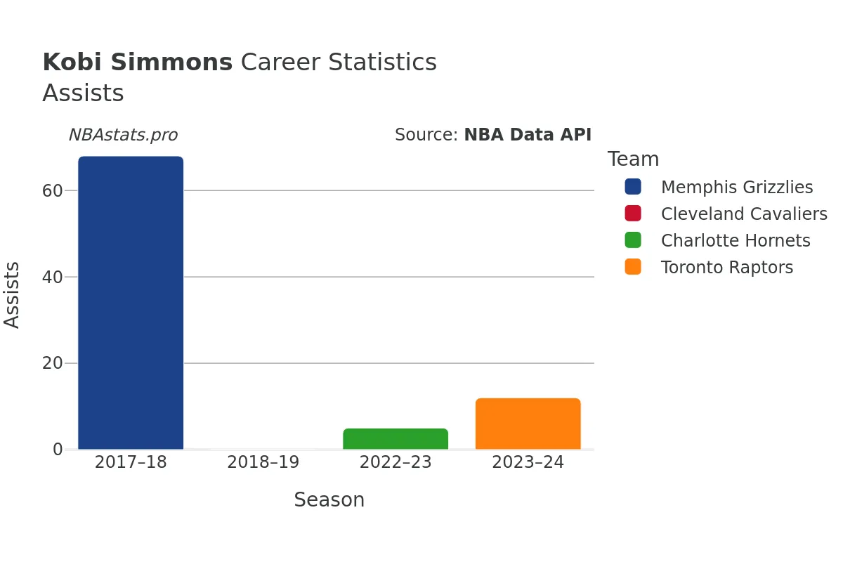 Kobi Simmons Assists Career Chart