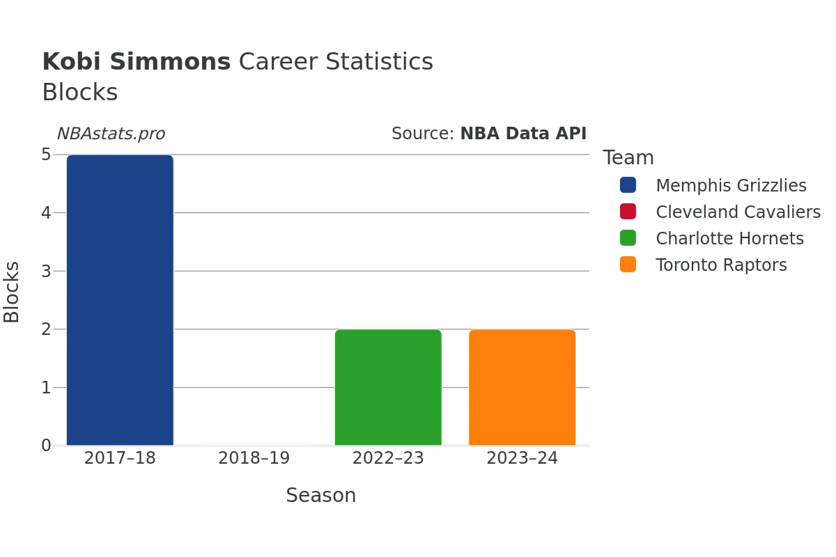Kobi Simmons Blocks Career Chart