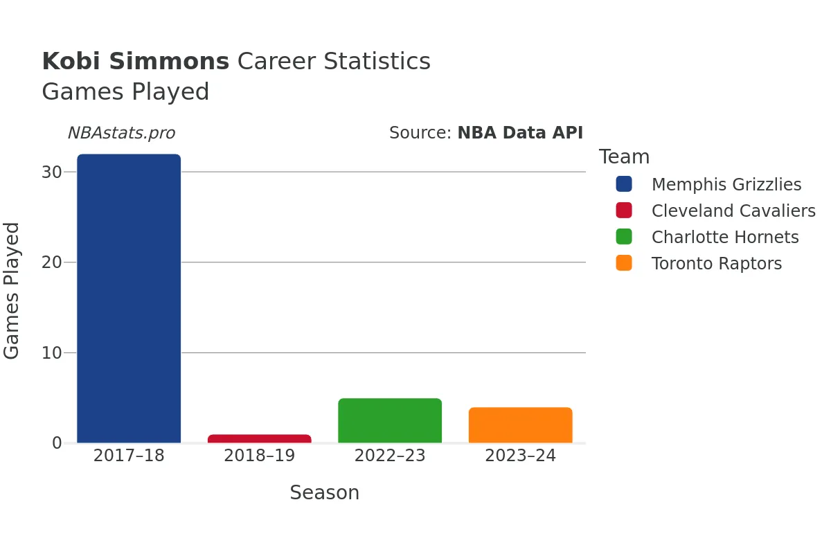 Kobi Simmons Games–Played Career Chart