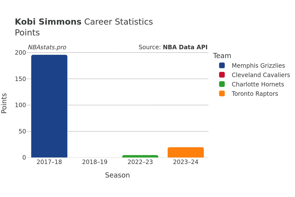 Kobi Simmons Points Career Chart