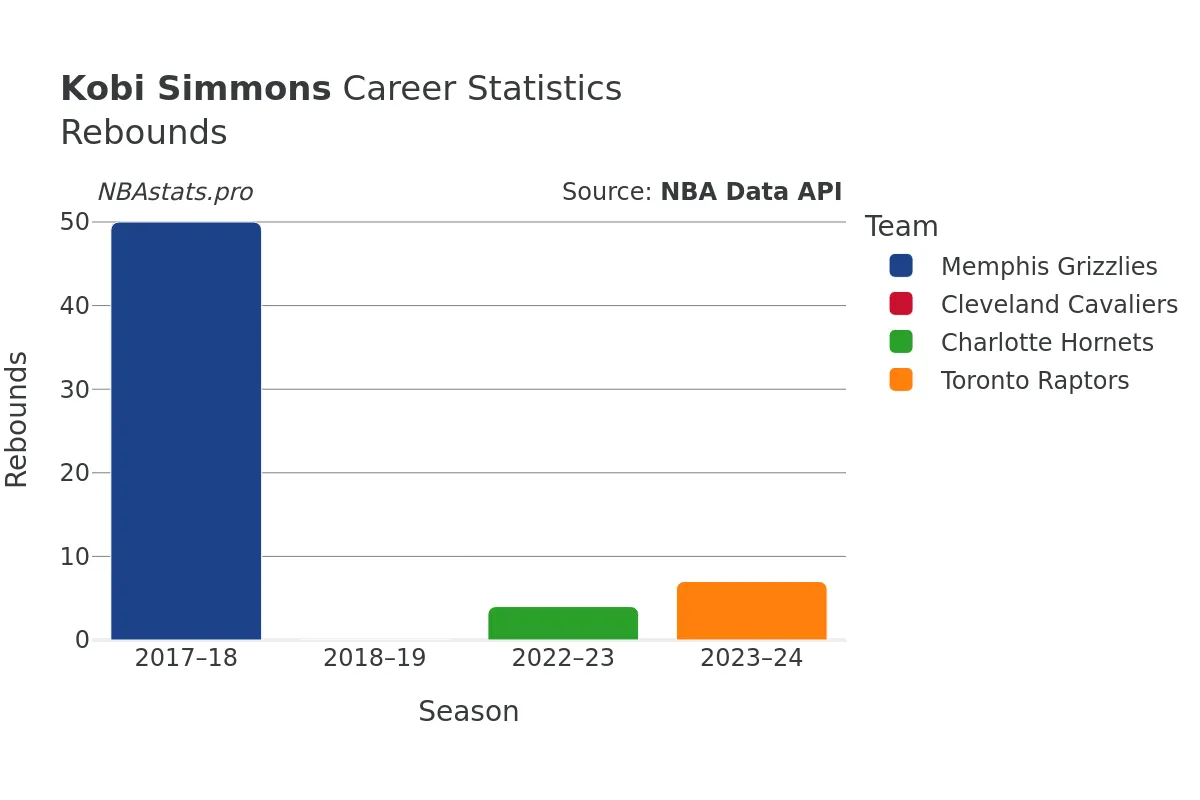 Kobi Simmons Rebounds Career Chart
