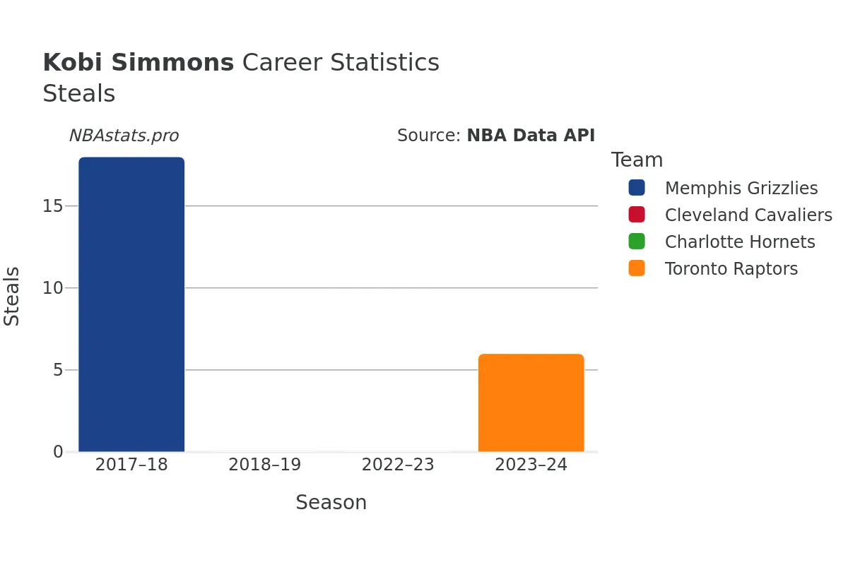 Kobi Simmons Steals Career Chart