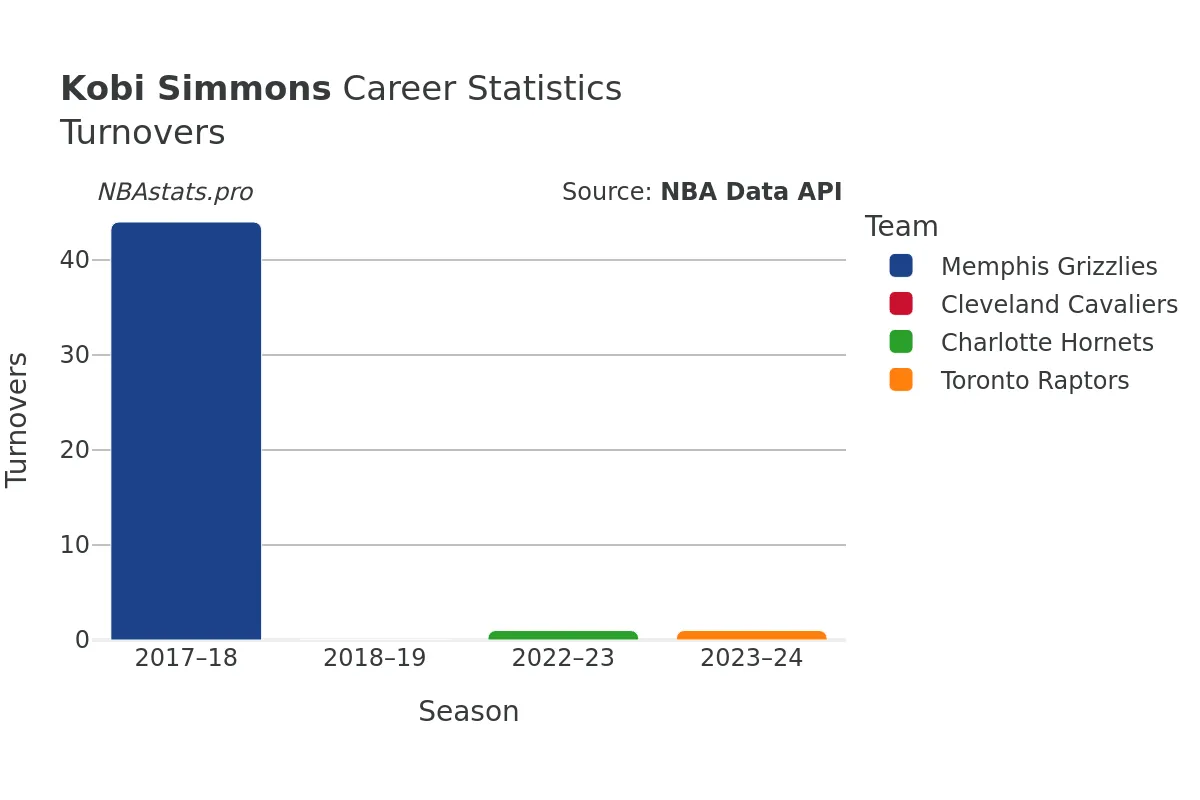 Kobi Simmons Turnovers Career Chart
