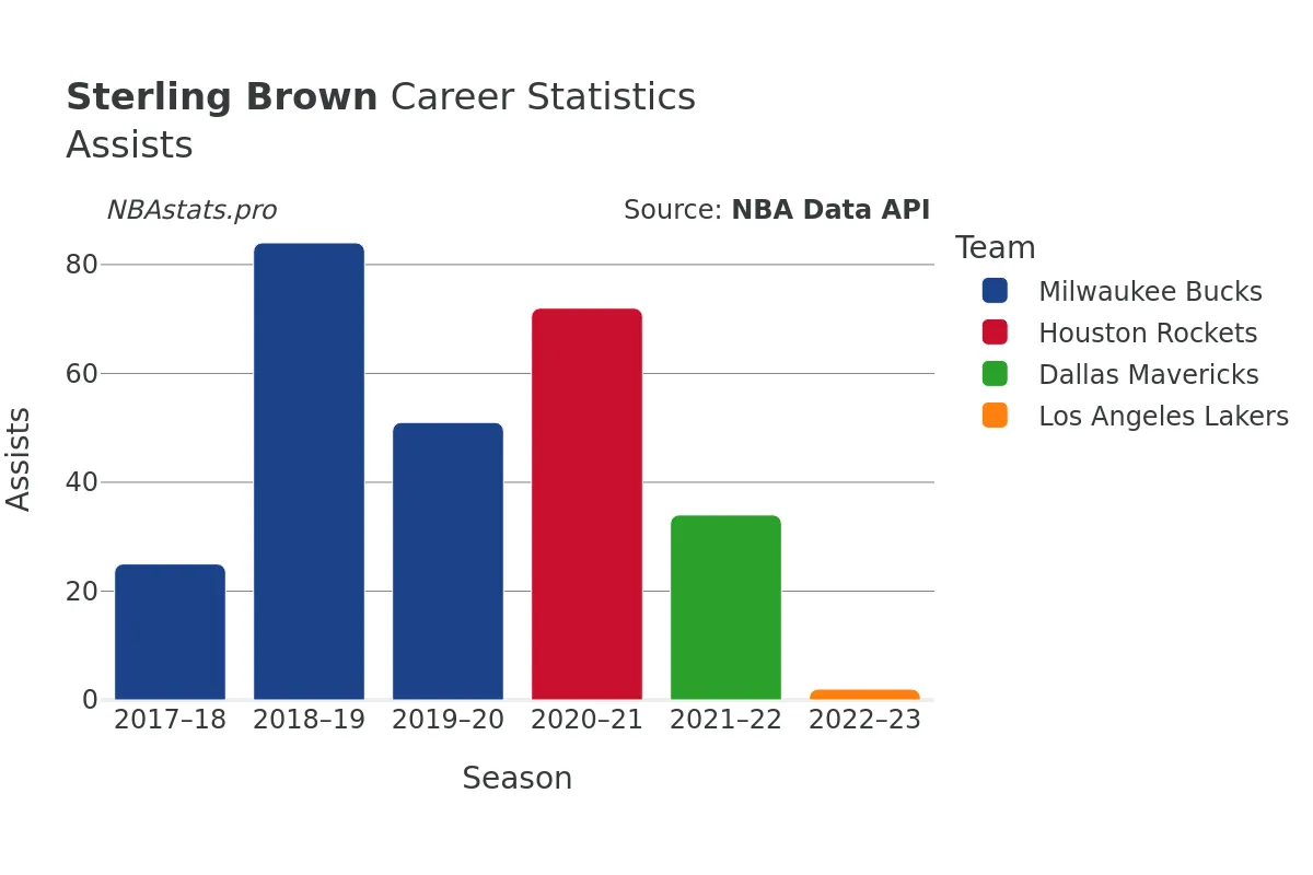 Sterling Brown Assists Career Chart Sterling Brown Assists Career Chart
