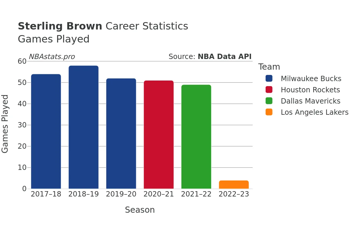 Sterling Brown Games–Played Career Chart Sterling Brown Games–Played Career Chart