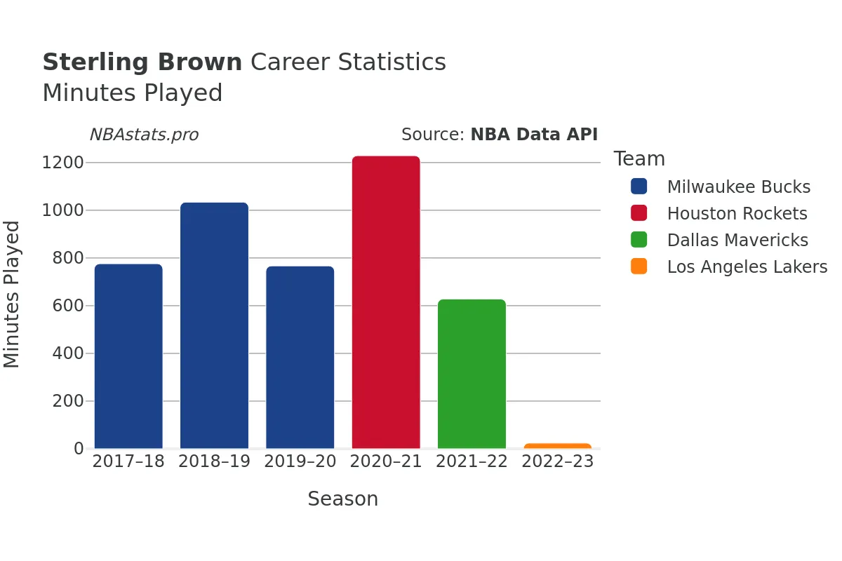 Sterling Brown Minutes–Played Career Chart Sterling Brown Minutes–Played Career Chart