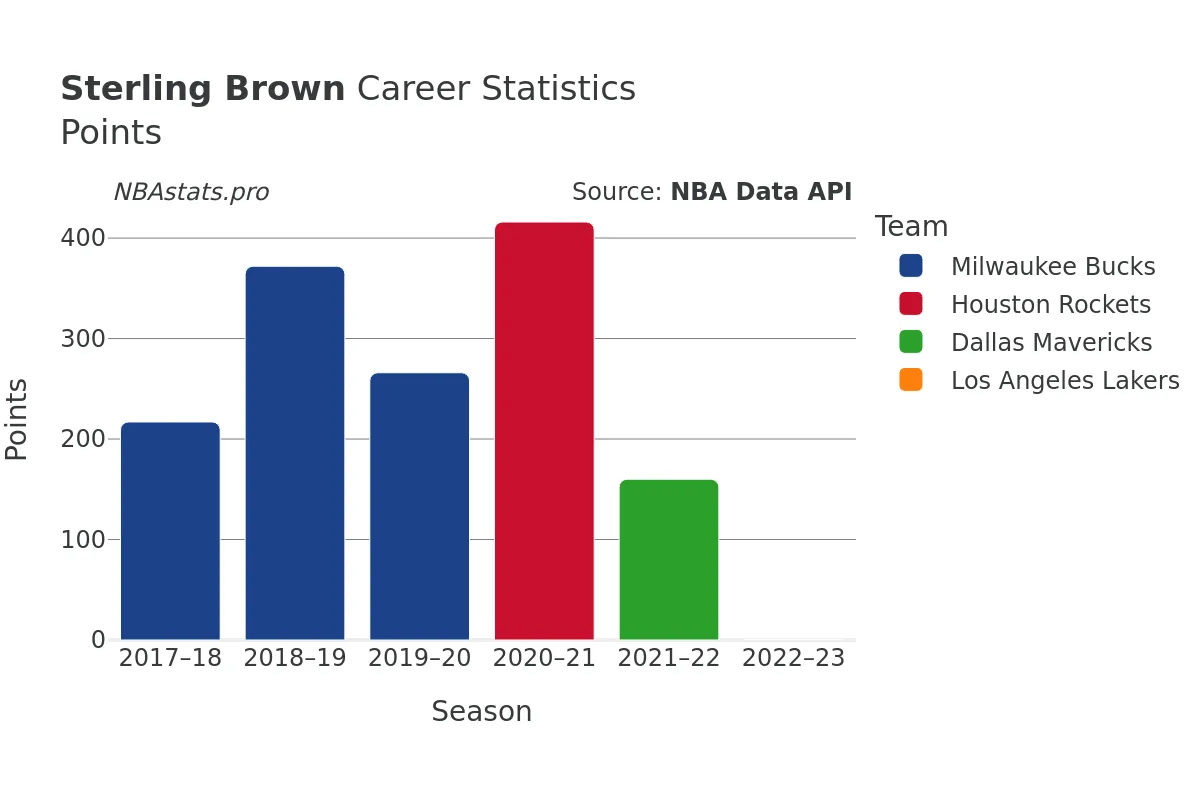Sterling Brown Points Career Chart Sterling Brown Points Career Chart