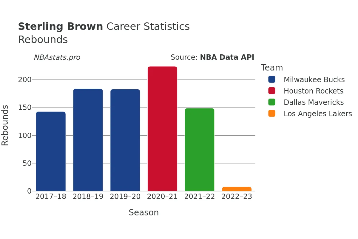 Sterling Brown Rebounds Career Chart Sterling Brown Rebounds Career Chart