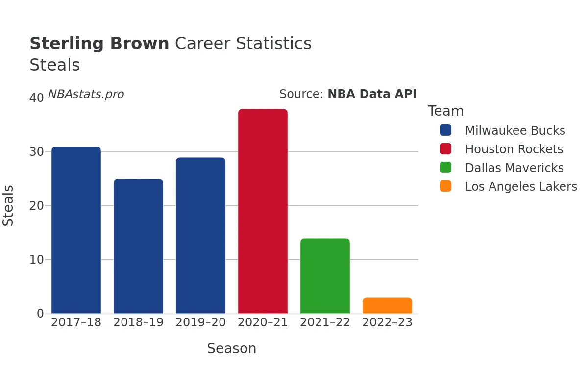 Sterling Brown Steals Career Chart Sterling Brown Steals Career Chart