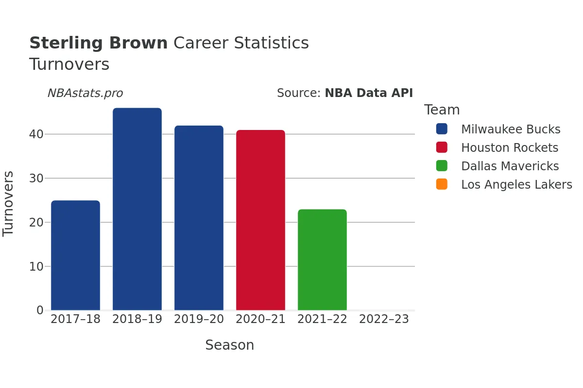 Sterling Brown Turnovers Career Chart Sterling Brown Turnovers Career Chart