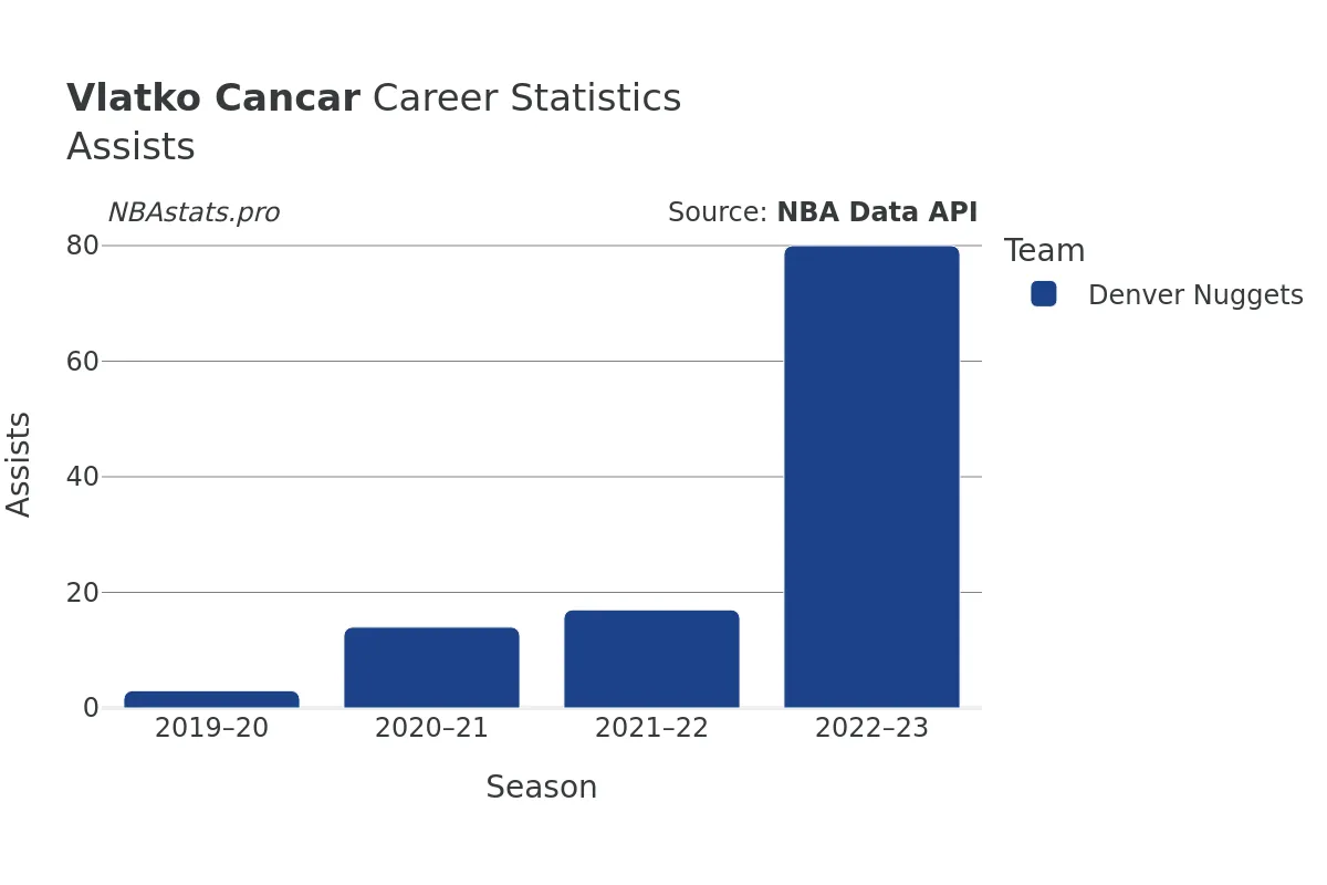 Vlatko Cancar Assists Career Chart