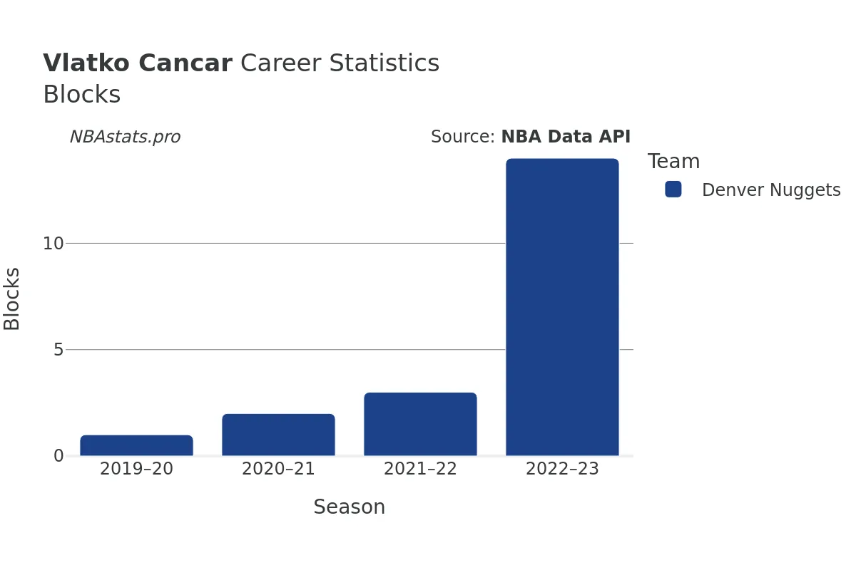 Vlatko Cancar Blocks Career Chart