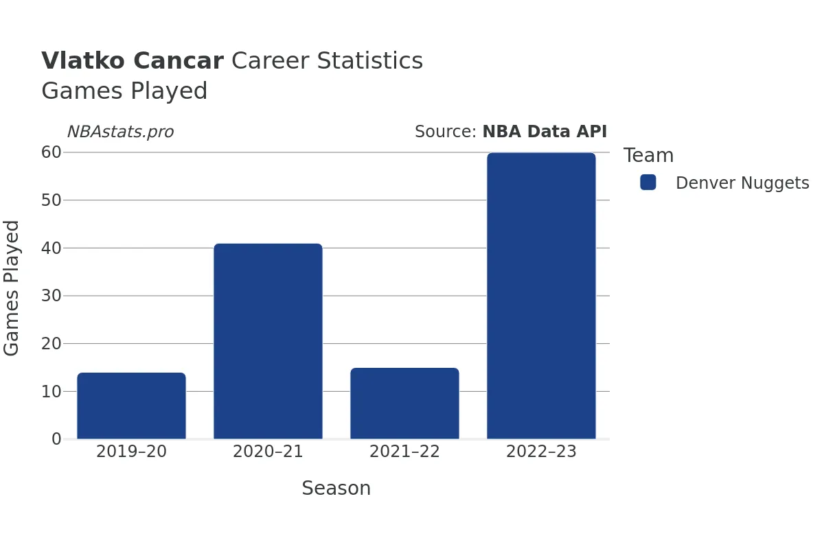 Vlatko Cancar Games–Played Career Chart