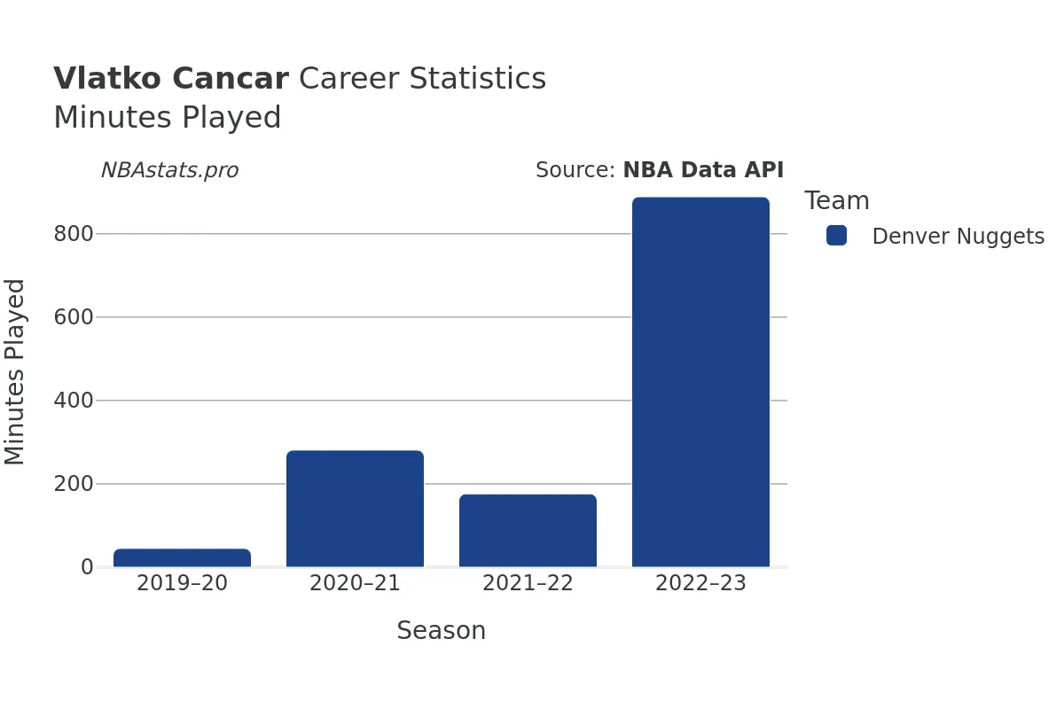 Vlatko Cancar Minutes–Played Career Chart