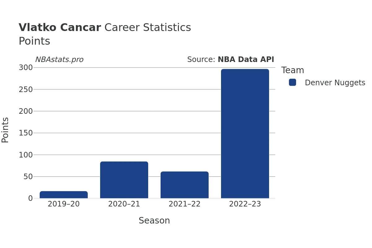 Vlatko Cancar Points Career Chart