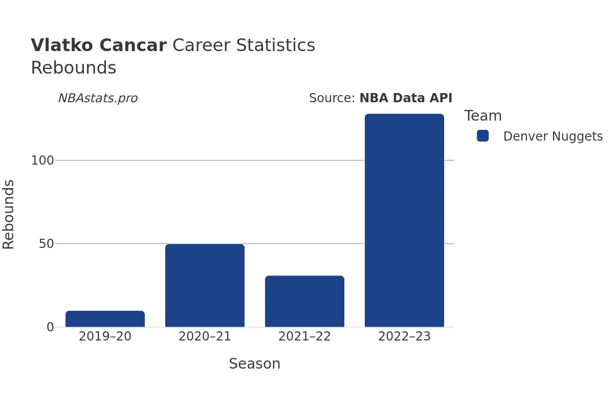 Vlatko Cancar Rebounds Career Chart