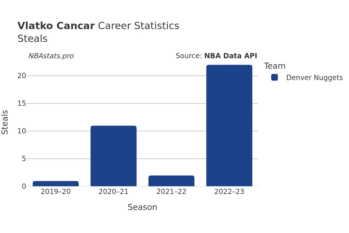 Vlatko Cancar Steals Career Chart