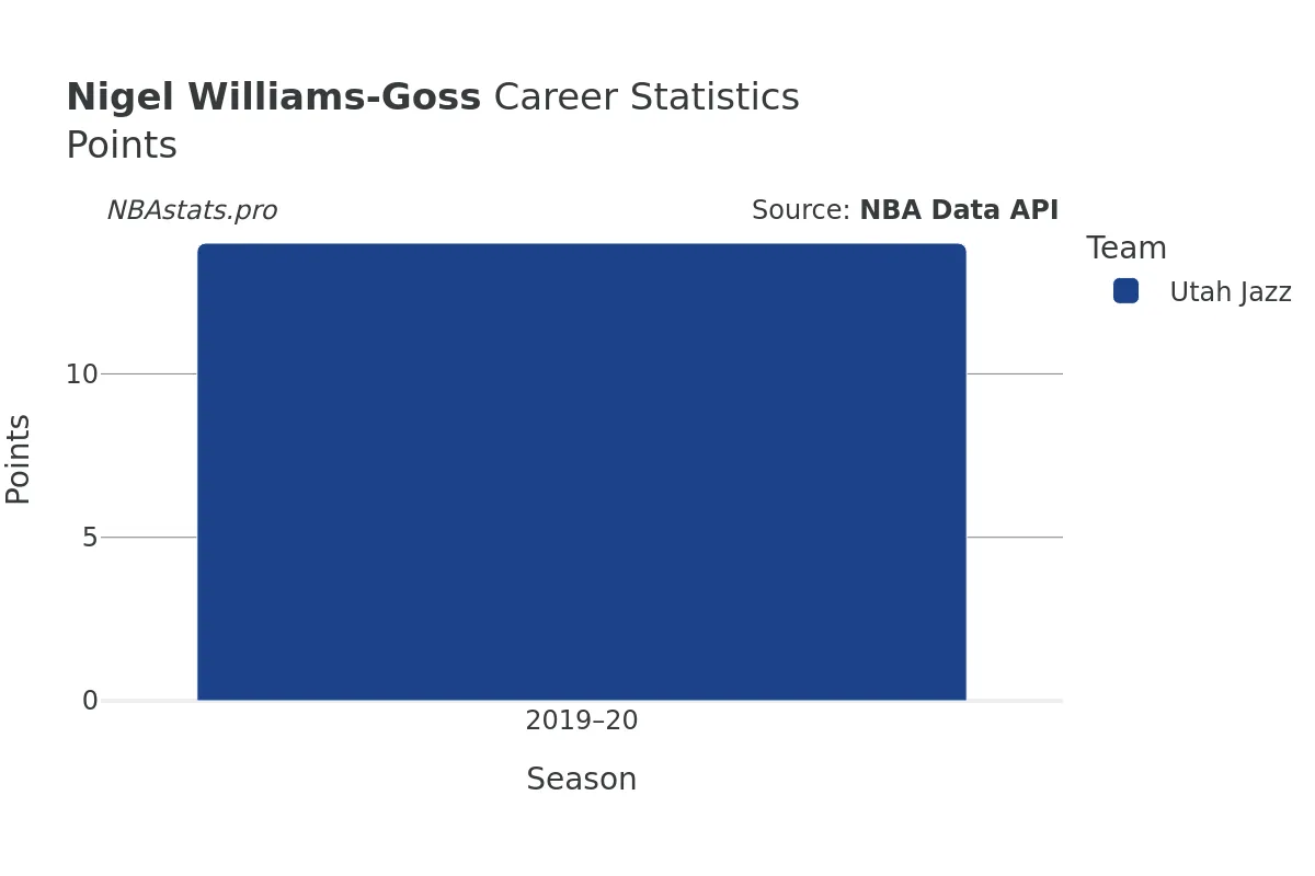 Nigel Williams-Goss Points Career Chart