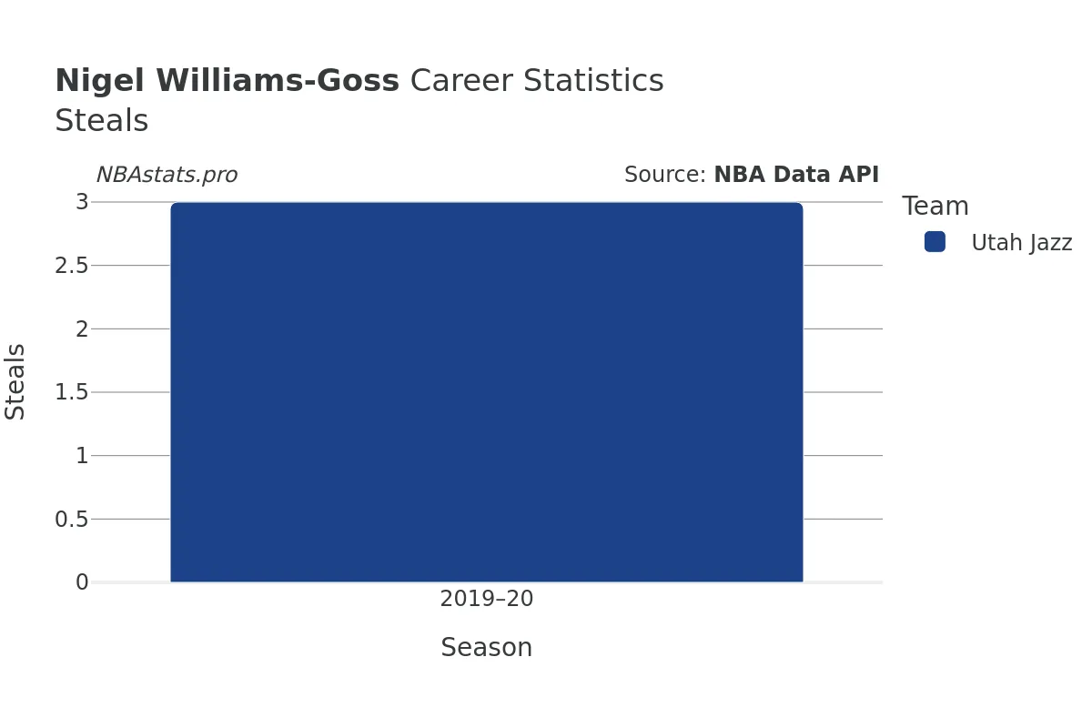 Nigel Williams-Goss Steals Career Chart