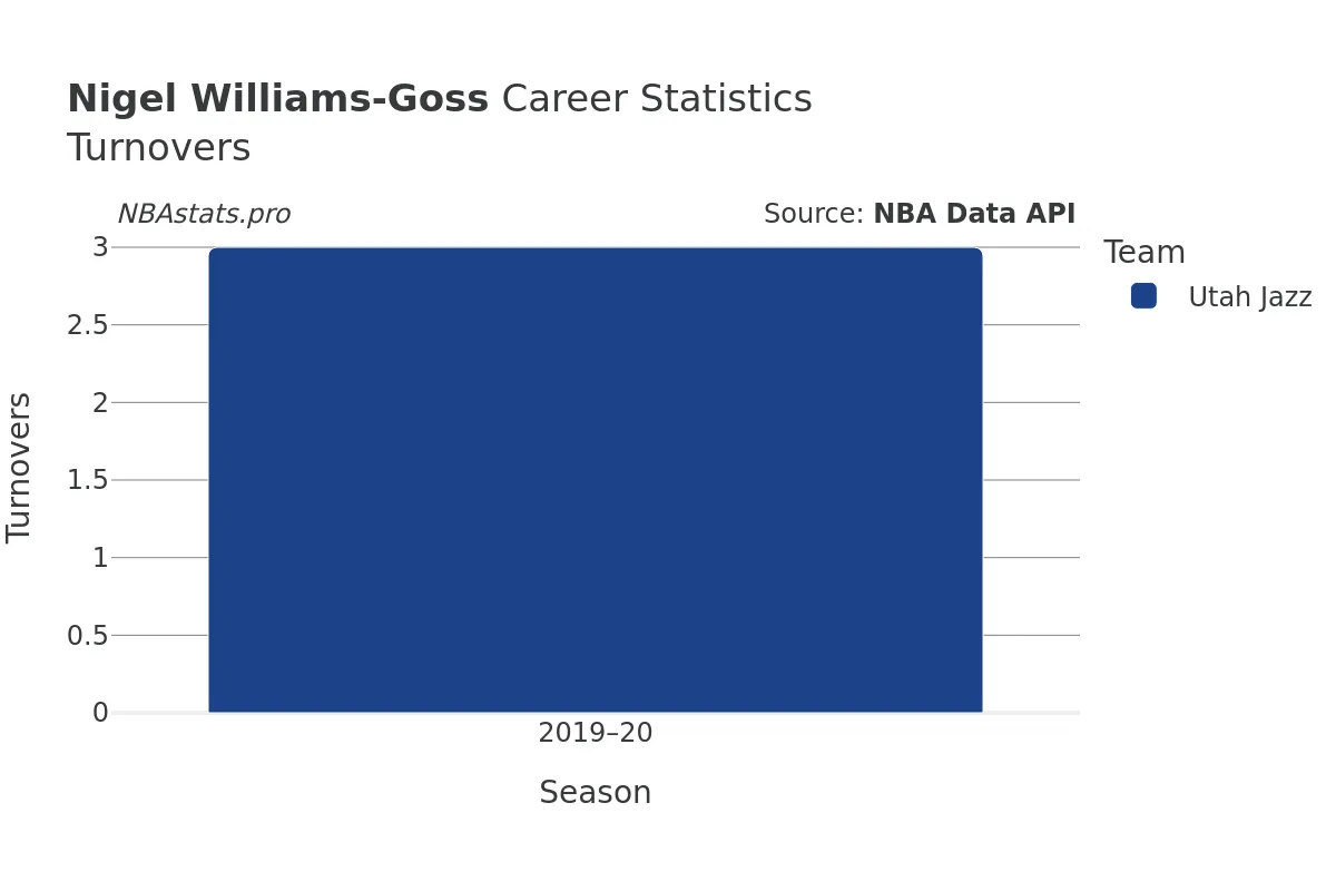 Nigel Williams-Goss Turnovers Career Chart